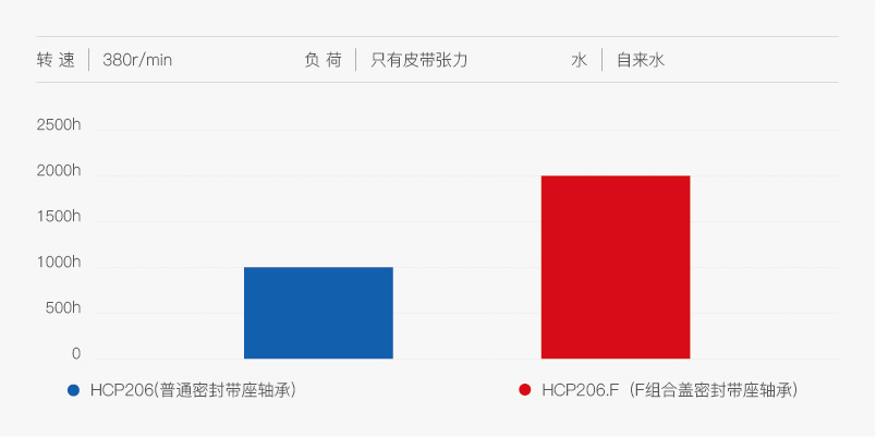 F 组合密封防水性能试验