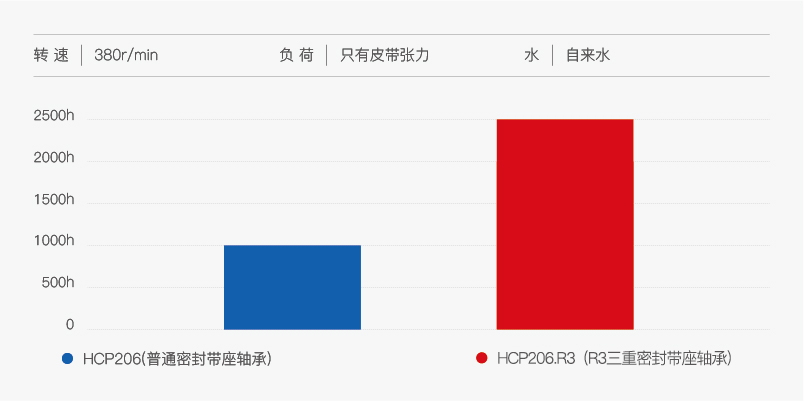 R3 三重密封防水性能试验